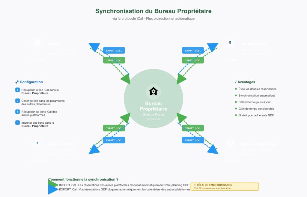 Schéma illustrant la synchronisation du bureau propriétaire gites de france avec Airbnb, Booking et autres plateformes via iCal