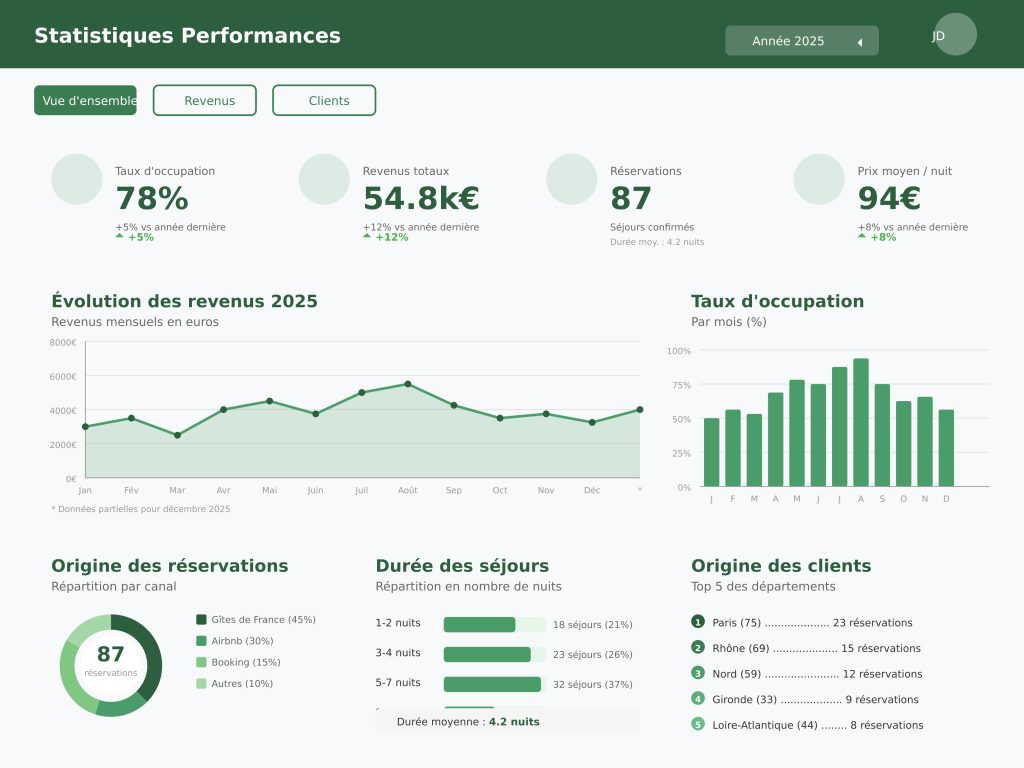 Tableau de bord statistiques du Bureau Propriétaire montrant le taux d'occupation et les revenus